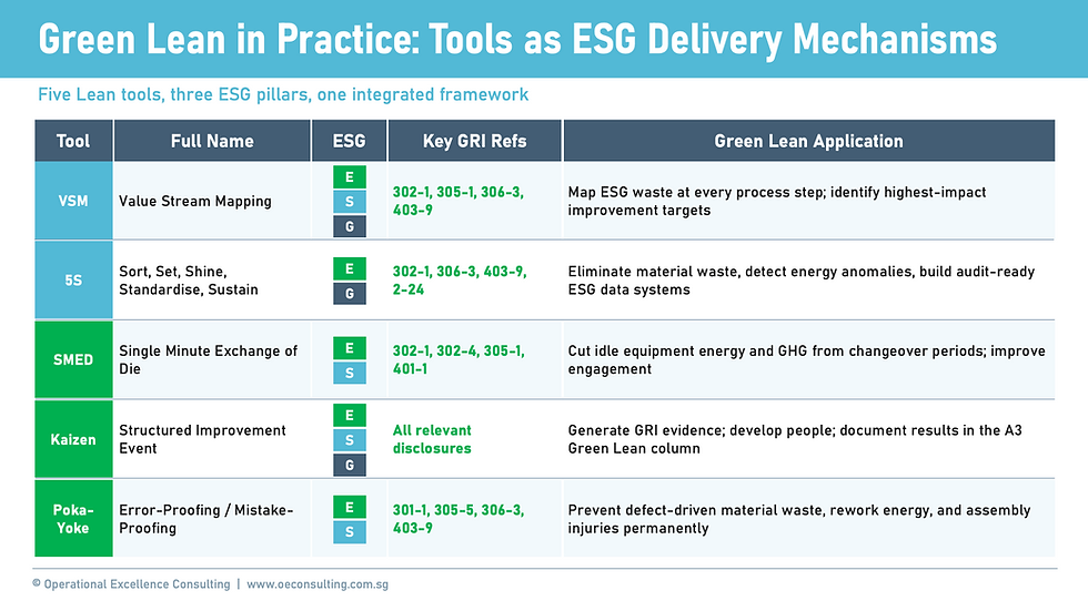 Diagram showing five Lean tools (Value Stream Mapping, 5S Workplace Organisation, Standard Work, TPM and OEE, Kaizen) positioned as ESG delivery mechanisms, each connected to specific Environmental, Social, or Governance GRI disclosure outcomes within the OEC Green Lean framework.