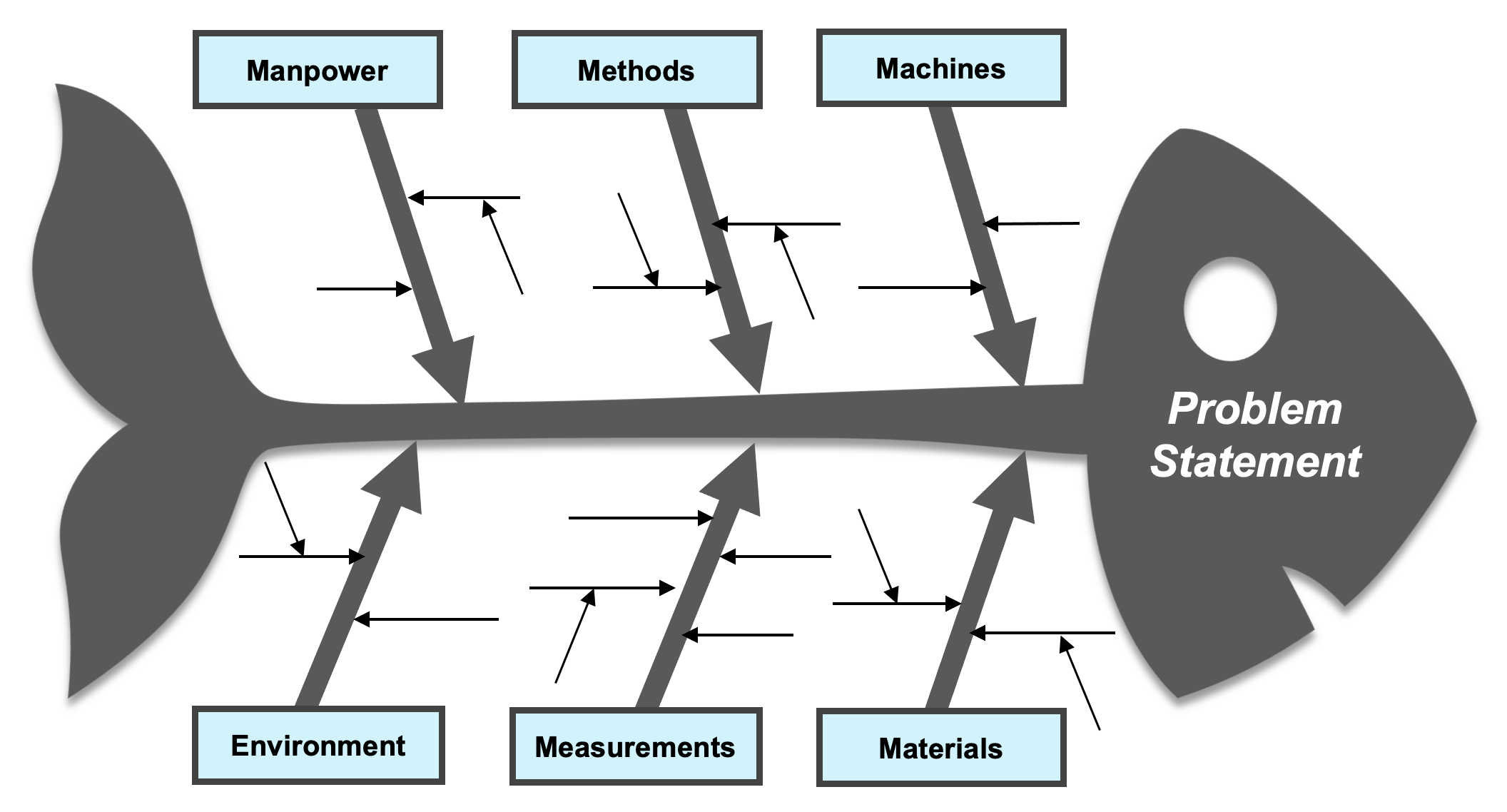 Root Cause Analysis (RCA): Practitioner's Guide to Permanent Problem ...