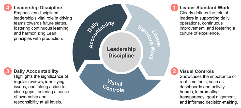 Quadrant diagram showing the four key elements of the Lean Daily Management System: Leader Standard Work, Visual Controls, Daily Accountability, and Leadership Discipline