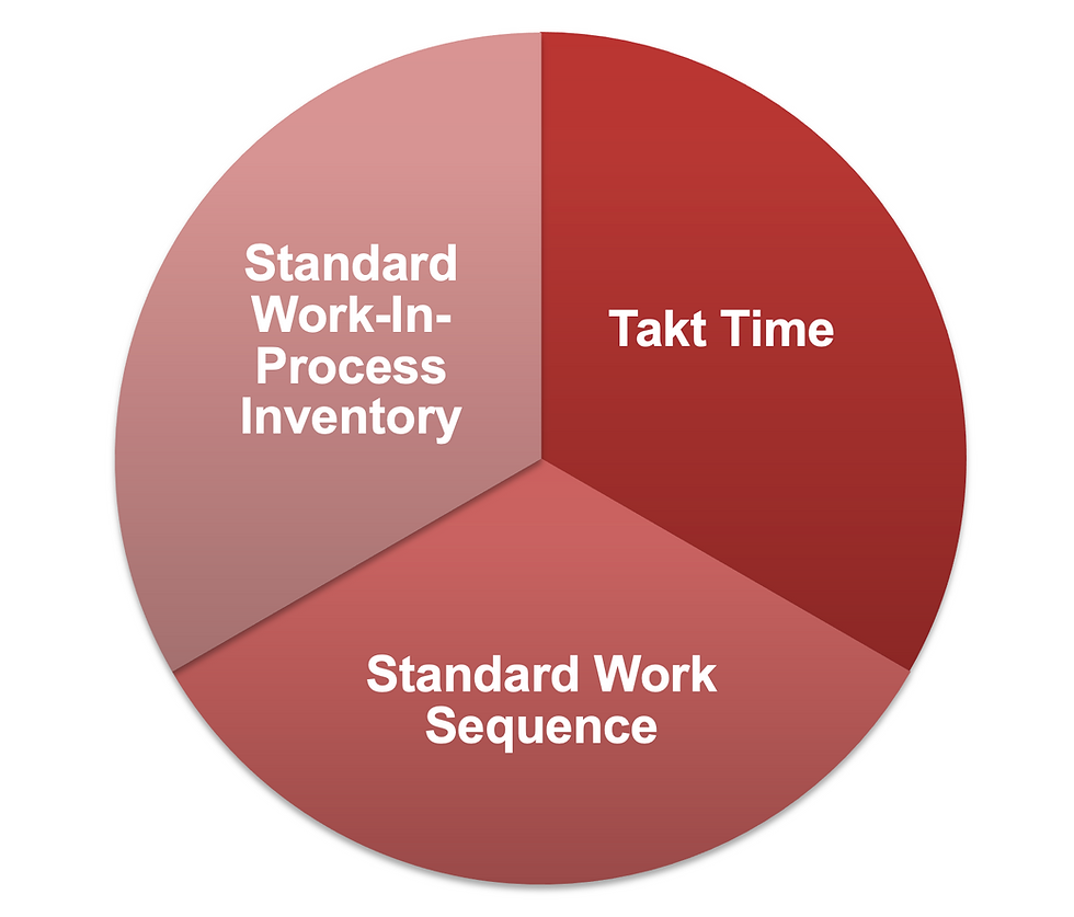 Diagram of three elements of Standard Work showing Takt Time Work Sequence and Standard Work-In-Process Inventory