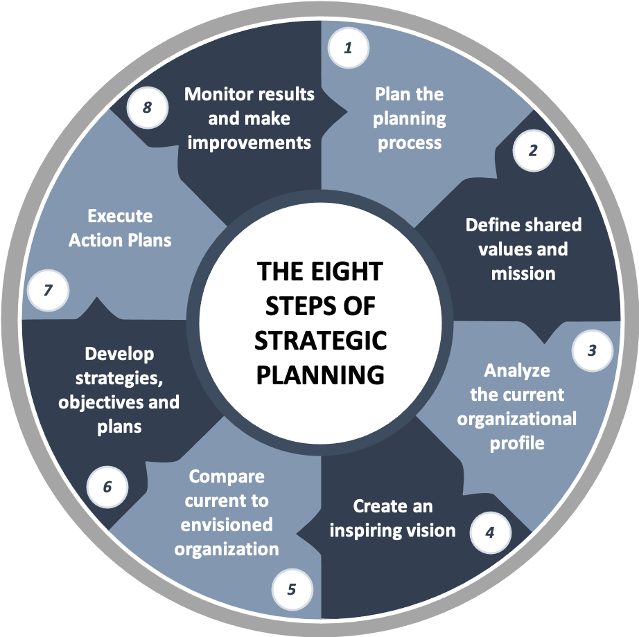 Strategic Planning: Complete Practitioner Guide | OEC Singapore