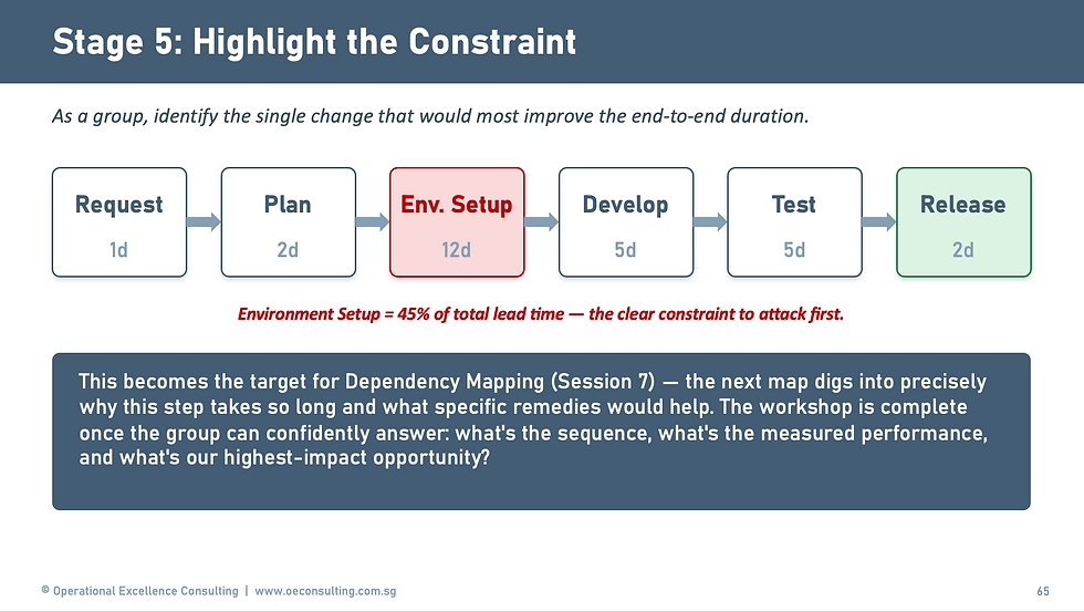 A Current State Value Stream Map with six steps from Request through Release, annotated with cycle time and wait time under each step, with "Environment Setup" circled as the highlighted constraint at 45% of total lead time