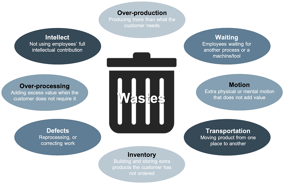 Eight Types of Waste