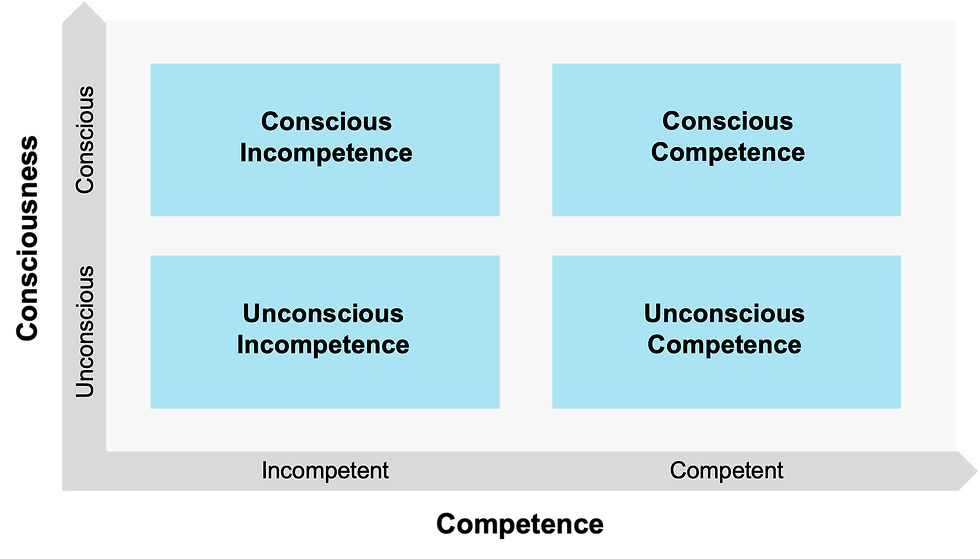 2x2 matrix with Competence (Incompetent to Competent) on the horizontal axis and Consciousness (Unconscious to Conscious) on the vertical axis. Four quadrants: Unconscious Incompetence (bottom-left, "don't know what you don't know"), Conscious Incompetence (top-left, "know what you don't know"), Conscious Competence (top-right, "know that you know"), Unconscious Competence (bottom-right, "don't know that you know — it's automatic").