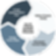 Circular or sequential diagram of the four VSM phases: Phase 1 Define Product Family, Phase 2 Document Current State, Phase 3 Design Future State, Phase 4 Create Implementation Plan, each with key sub-activities listed