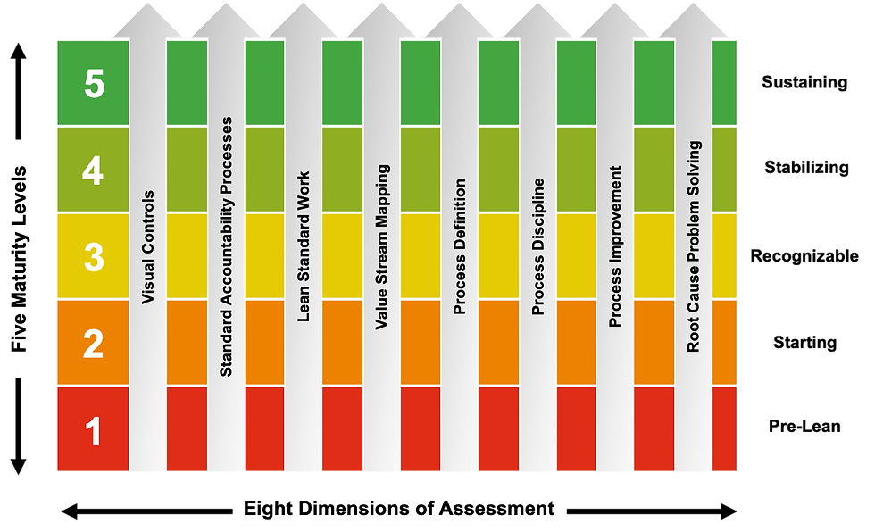 Lean Assessment Framework