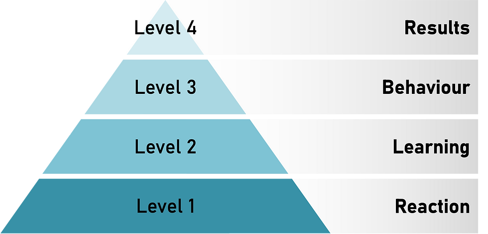 Four-level pyramid or staircase showing: Level 1 Reaction (Did participants find it valuable?), Level 2 Learning (Did they acquire the intended knowledge and skills?), Level 3 Behaviour (Are they applying what they learned on the job?), Level 4 Results (Did the training produce measurable business outcomes?).