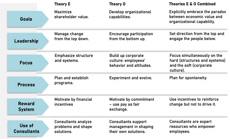 Three-column comparison table contrasting Theory E (Goal: maximize shareholder value; Leadership: top-down; Focus: structure and systems; Planning: programmatic; Motivation: financial incentives; Consultants: expert solution designers) with Theory O (Goal: develop organizational capability; Leadership: participative; Focus: culture; Planning: emergent; Motivation: commitment; Consultants: process facilitators).