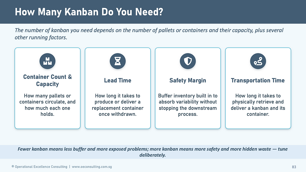 A diagram showing four factors feeding into a kanban-count calculation: container count and capacity, lead time, safety margin, and transportation time.