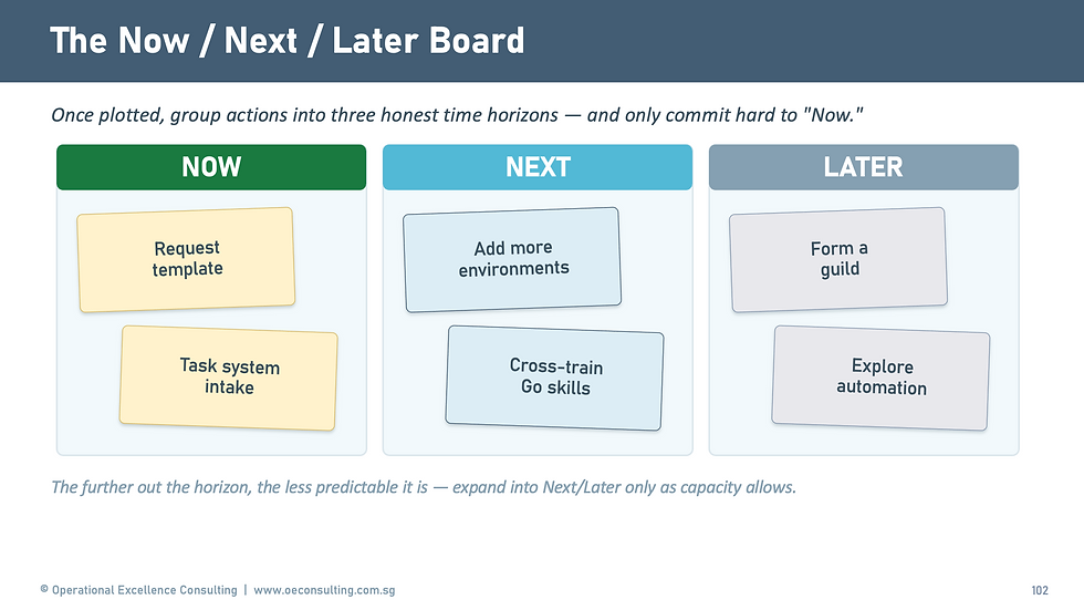 A Now / Next / Later board with three labelled columns, each containing several action cards with an owner assigned to each, and a note that every action needs a measure of progress and a named owner before moving off the board