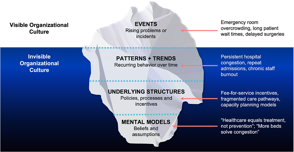 Iceberg Model applied to healthcare.