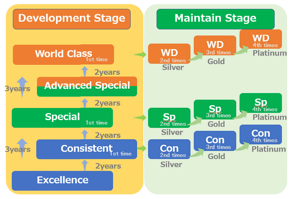 Flowchart showing the JIPM TPM Excellence Awards category structure, divided into two stages. The Development Stage on the left shows five sequential award levels connected by upward arrows with minimum time intervals: Award for TPM Excellence at the base, followed by Award for Excellence in Consistent TPM Commitment (minimum 2 years), Special Award for TPM Achievement (minimum 2 years, or 3 years if skipping Consistent), Advanced Special Award for TPM Achievement (minimum 2 years), and Award for World-class TPM Achievement at the top (minimum 2 years, or 3 years from Special). The Maintain Stage on the right shows that the Consistent, Special, and World-class categories can be challenged repeatedly, with successive recognitions earning Silver (2nd challenge), Gold (3rd challenge), and Platinum (4th challenge) designations.