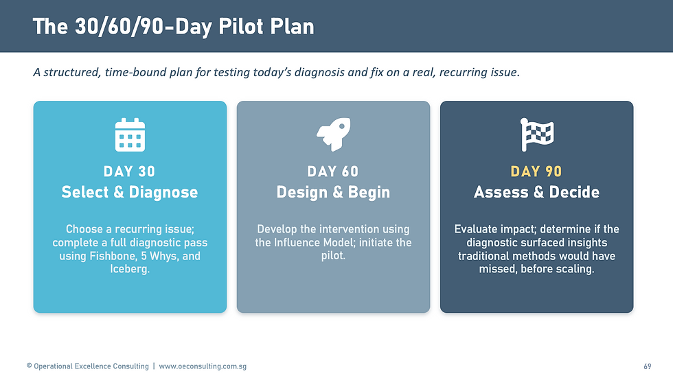 Three-stage timeline diagram showing Day 30 (Select & Diagnose), Day 60 (Design & Begin), and Day 90 (Assess & Decide) as sequential pilot milestones.