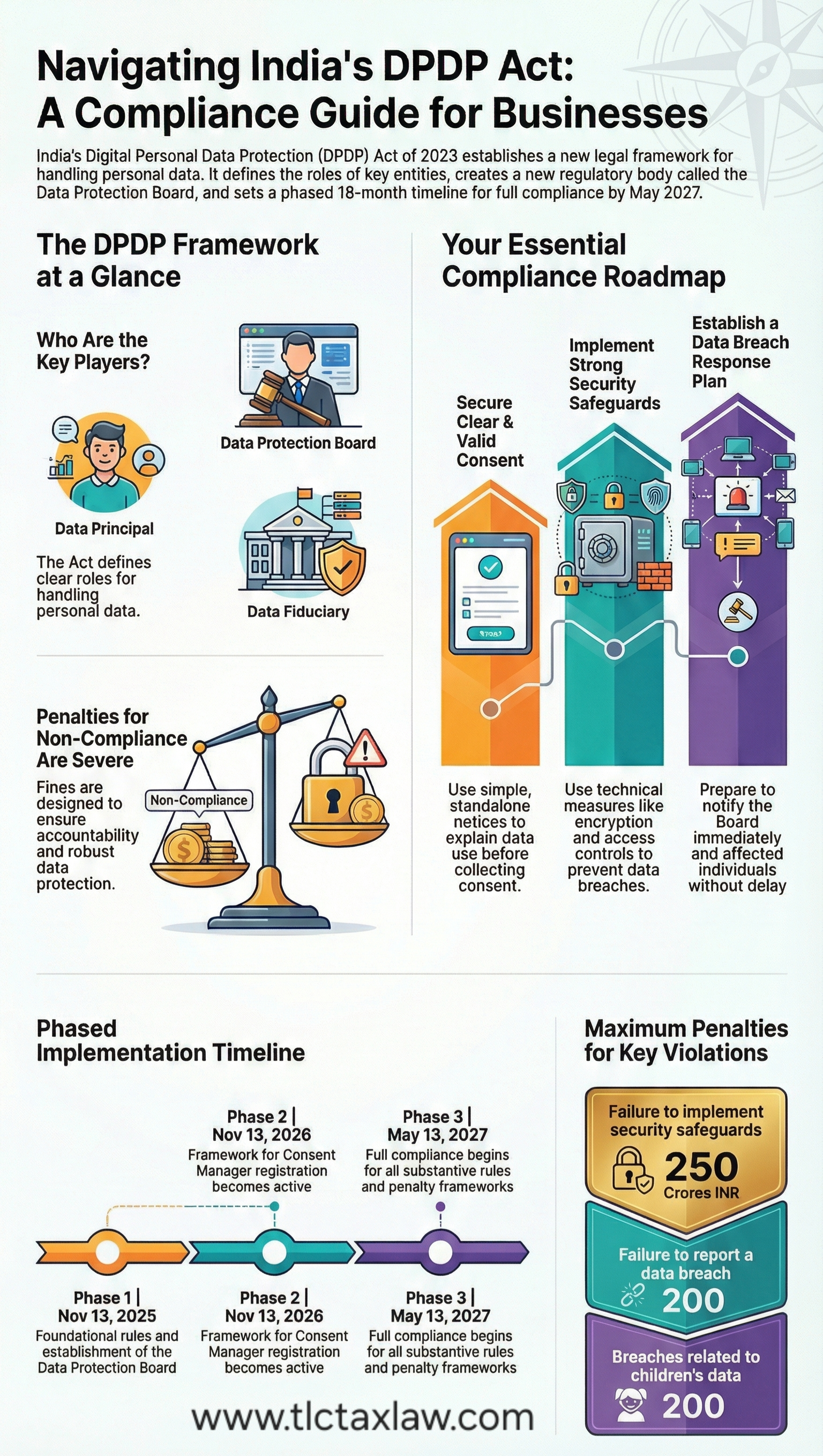 India's Digital Personal Data Protection Act, 2023: A Comprehensive Implementation and Compliance Guide