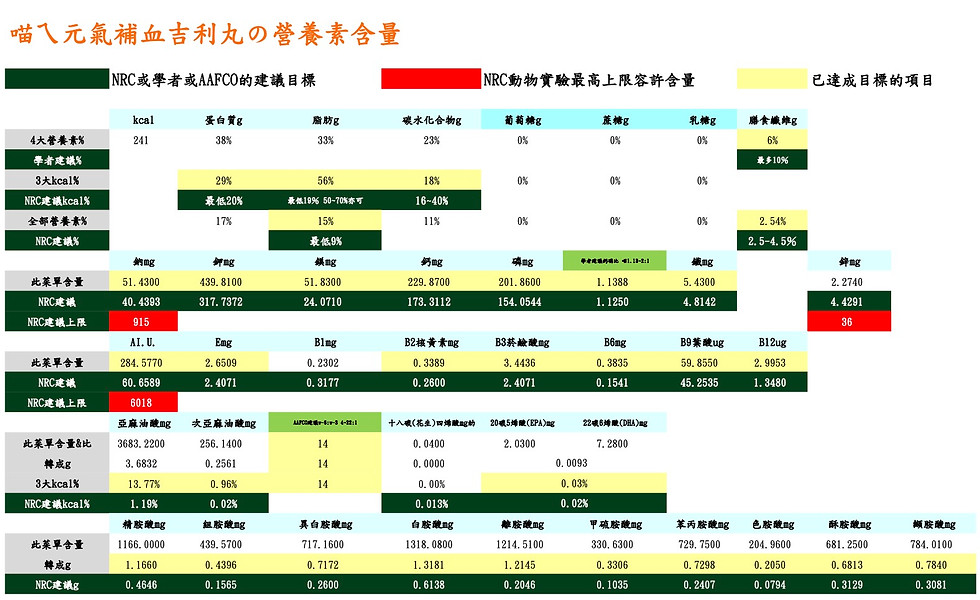 喵ㄟ元氣補血吉利丸の營養素含量.jpg