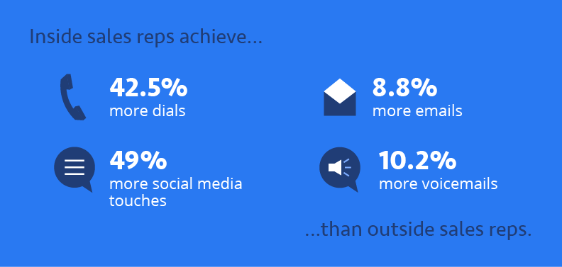 Inside Sales advantages over Classic Sales