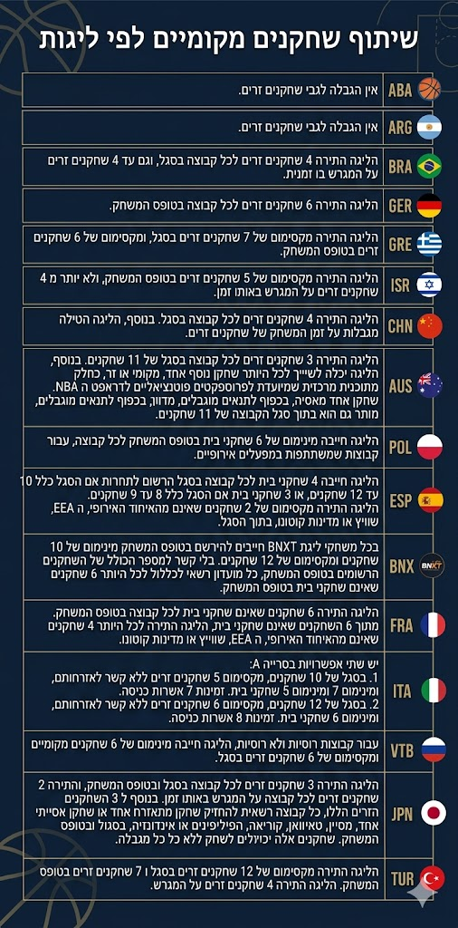 רק בשתי ליגות באירופה יש חובה של שחקן מקומי על הפרקט: טורקיה וישראל