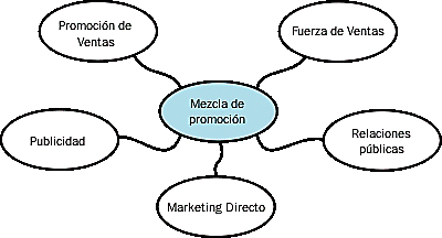 Promoción y Marketing