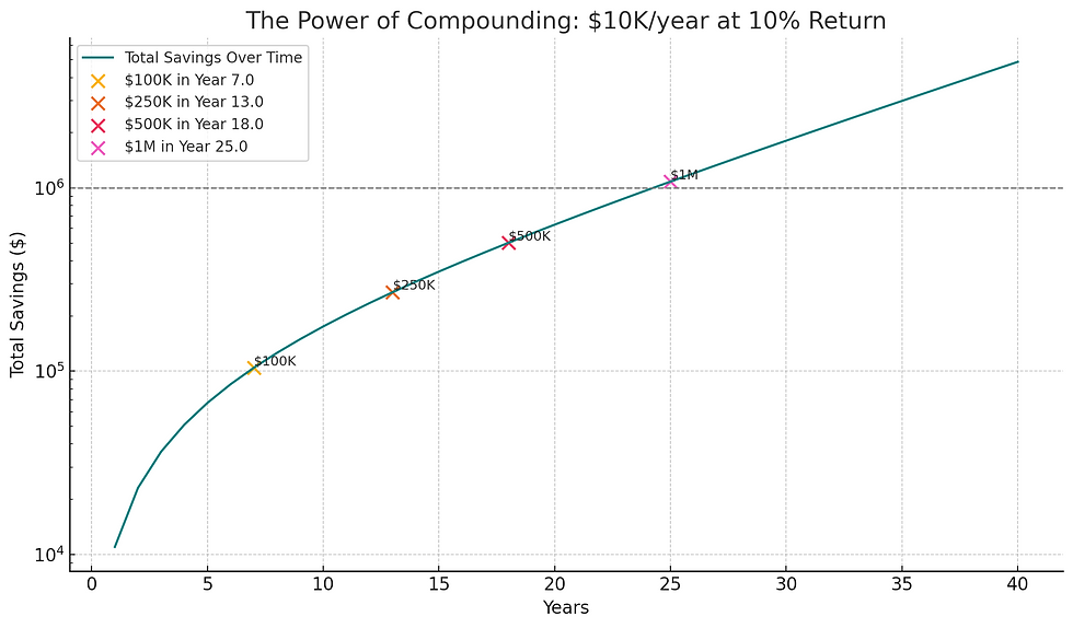 the power of compounding $10/year