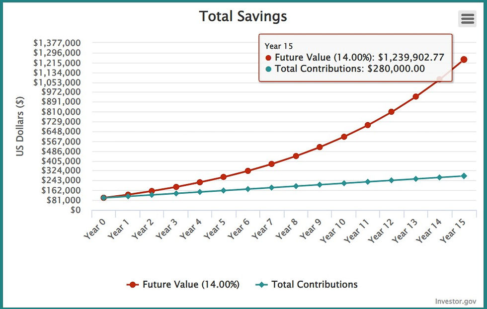 14% return on $100k investment