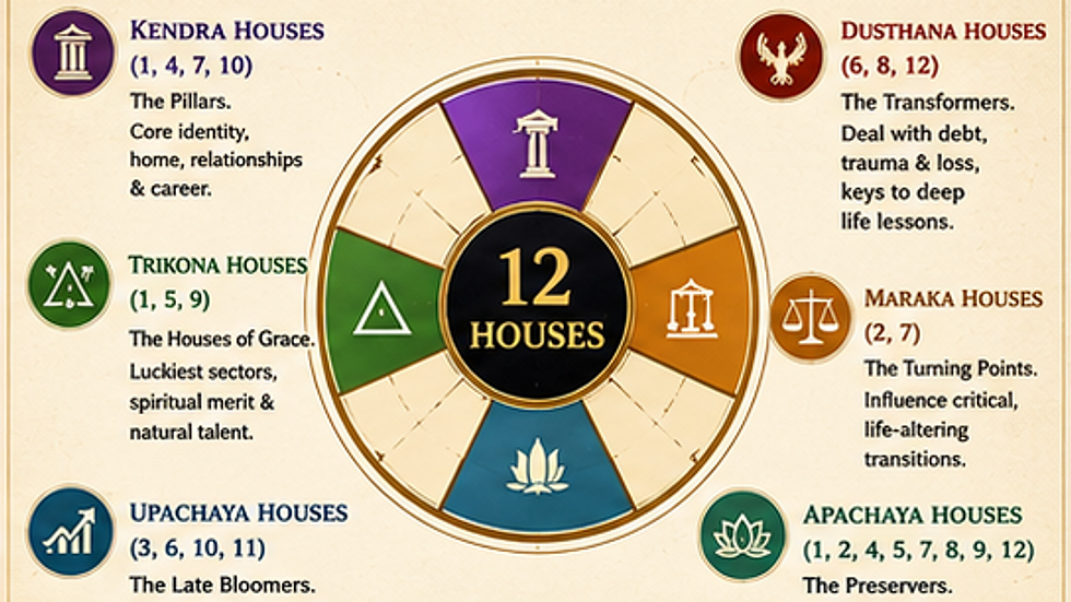 Decoding The 12 Houses