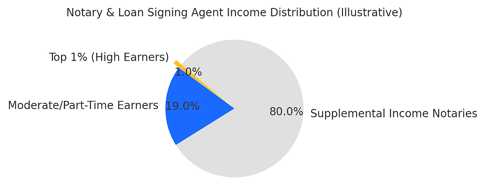How Much Can You Earn As A Loan Signin Agent, Loan Signing Agent, Loan Signing Agent Education