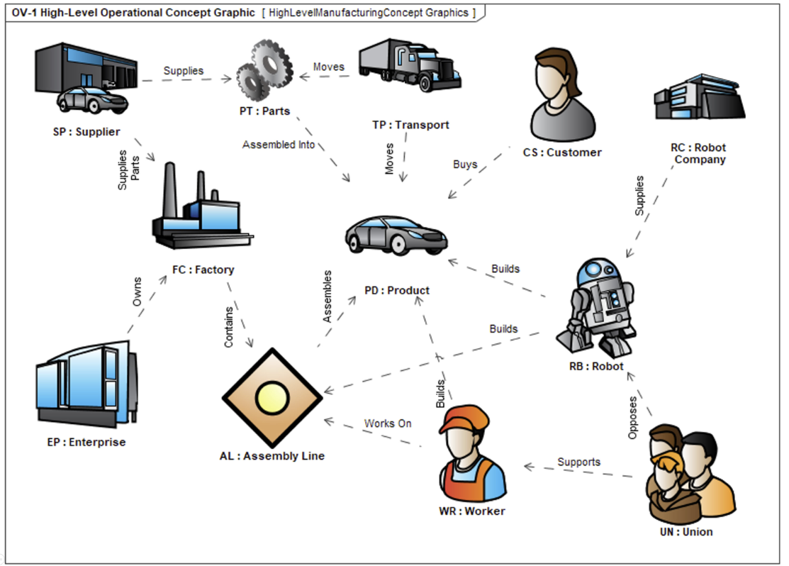 Operational View Examples MBSE Services | UAF Training | SysML Training