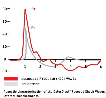 Best focused shockwave therapy