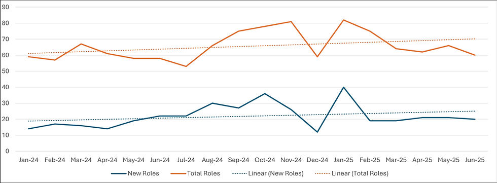 Chart showing the number of active and new Corporate or Banking roles advertised each month by law firms on their career pages