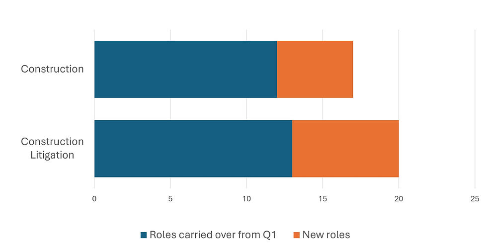 A chart showing the number of construction opportunities at law firms in London