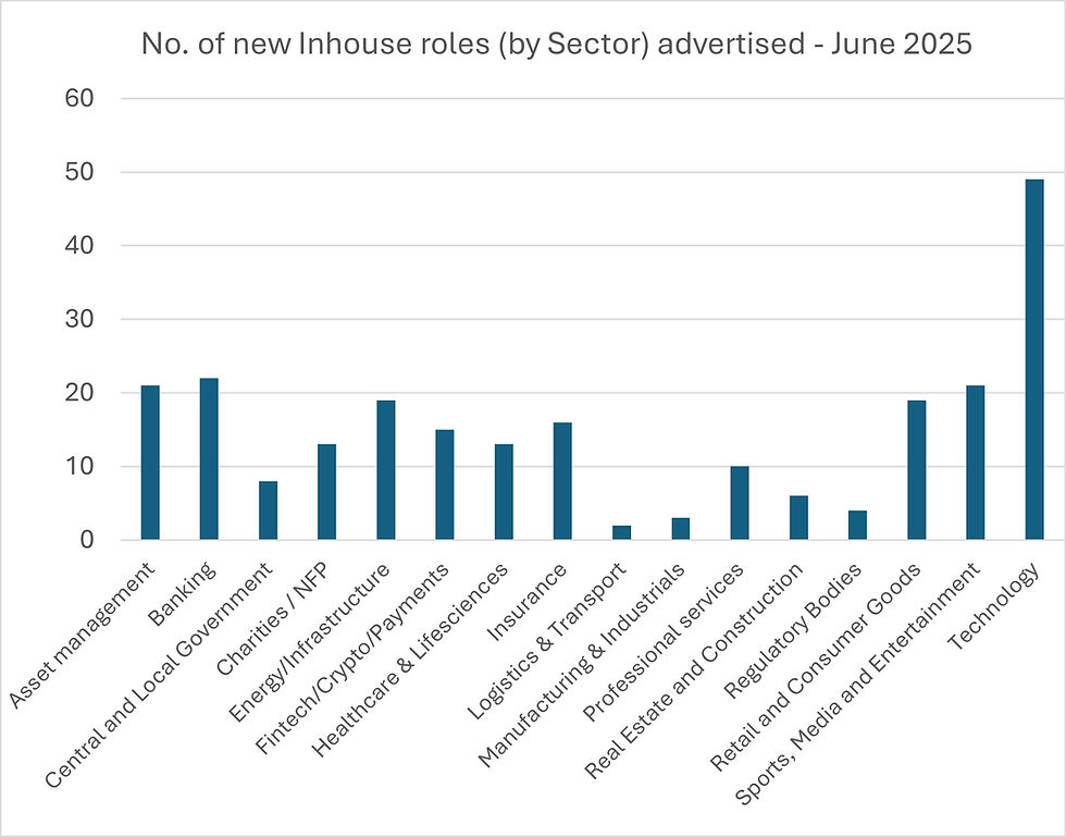 Chart of London inhouse roles (by sector) advertised by organisations directly on LinkedIn