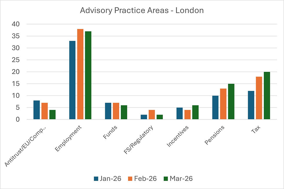 Number of live London Advisory roles advertised directly by firms
