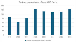 What Promotion Trends at US Firms Signal About the Market