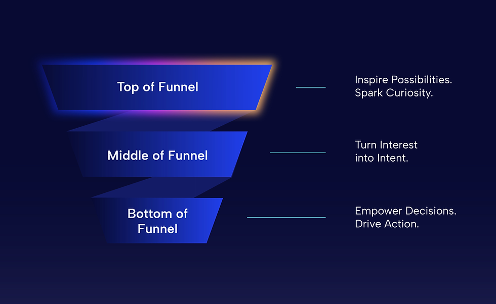 Marketing funnel representation.