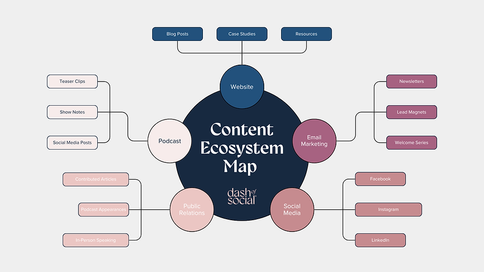 Content Ecosystem Map.