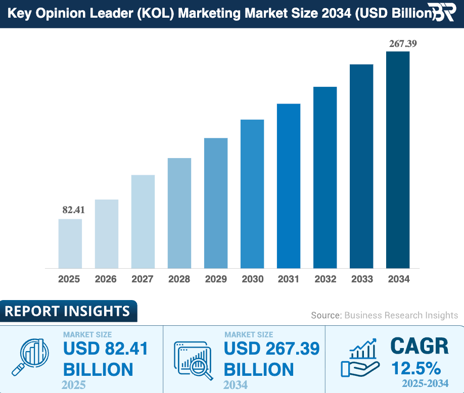Influencer & Key Opinion Leader (KOL) Marketing Market Size 2034 (By BusinessResearchInsights)