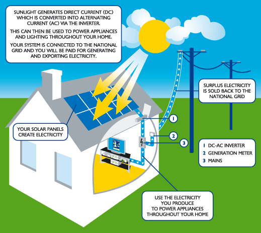 orlando solar energy | solar electric | solar energy system