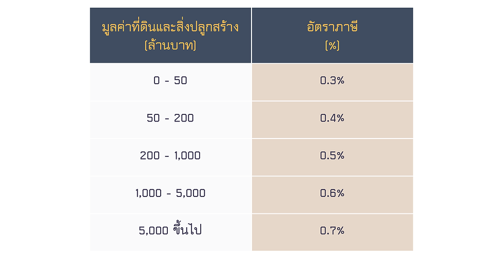 ที่ดินหรือสิ่งปลูกสร้างที่ใช้ประโยชน์อื่น