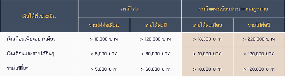 รายได้เท่าไหร่ต้องยื่นแบบ