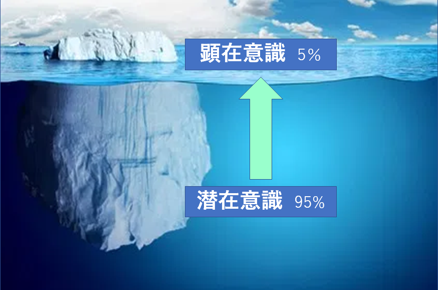 潜在意識と顕在意識