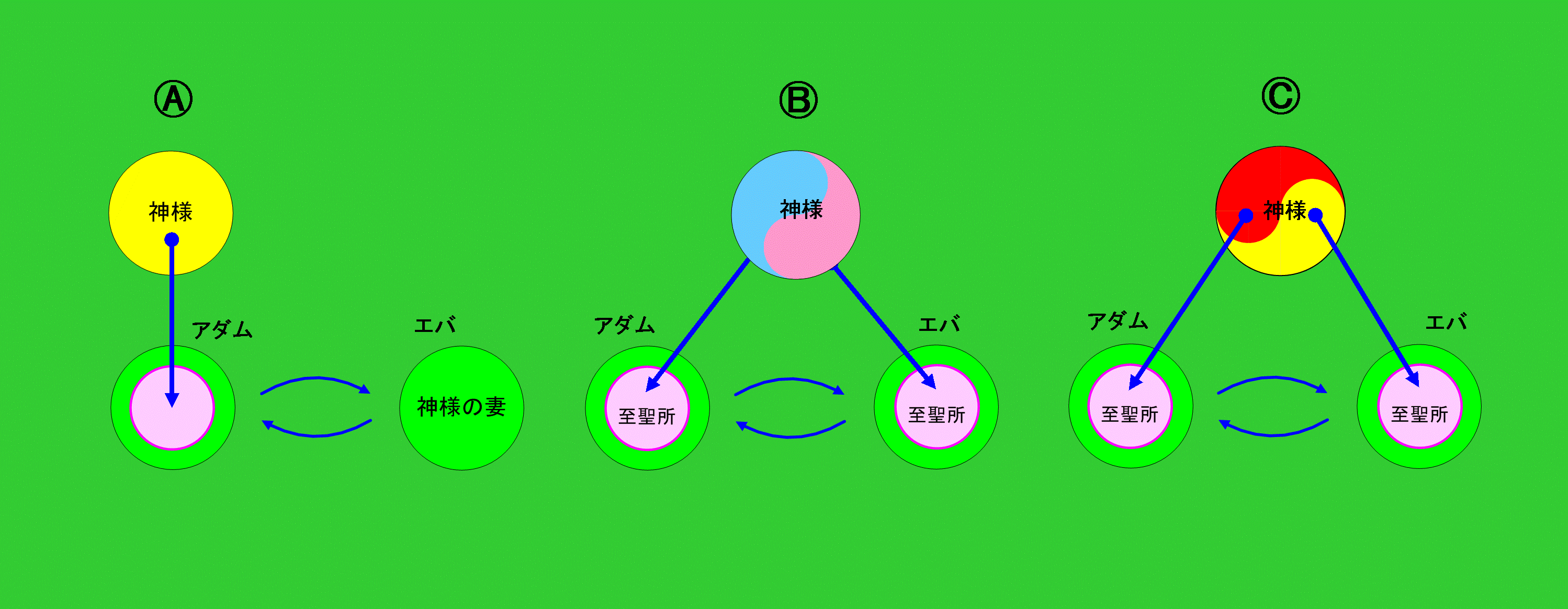 神様と人間の関係の三態