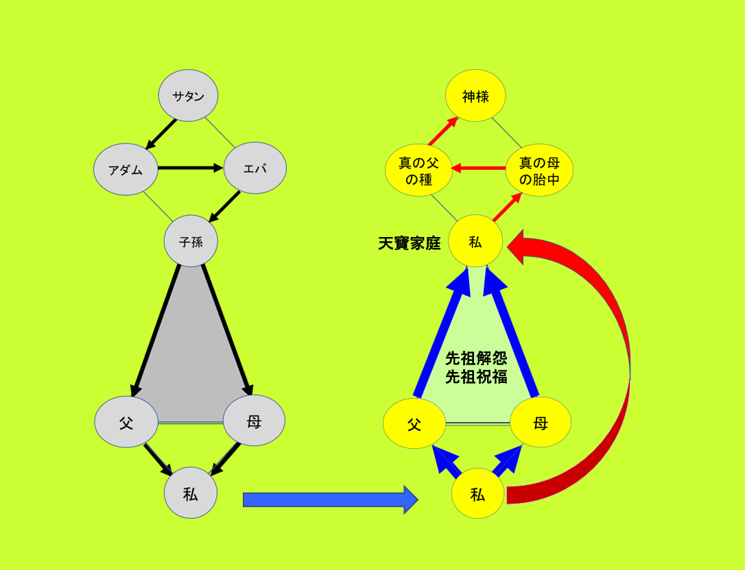 真の父母様に直結するには.gif