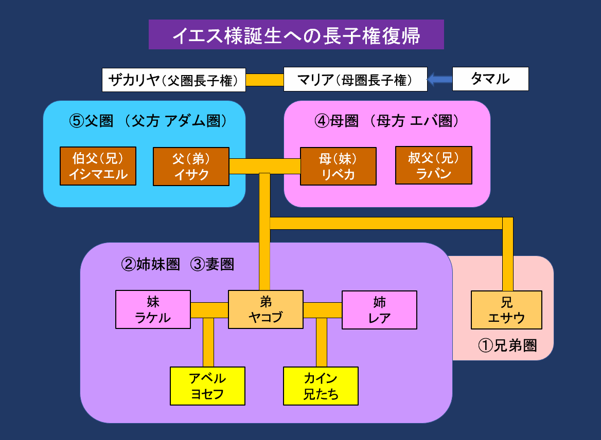 イエス様誕生へのヤコブ家庭の秘密.gif
