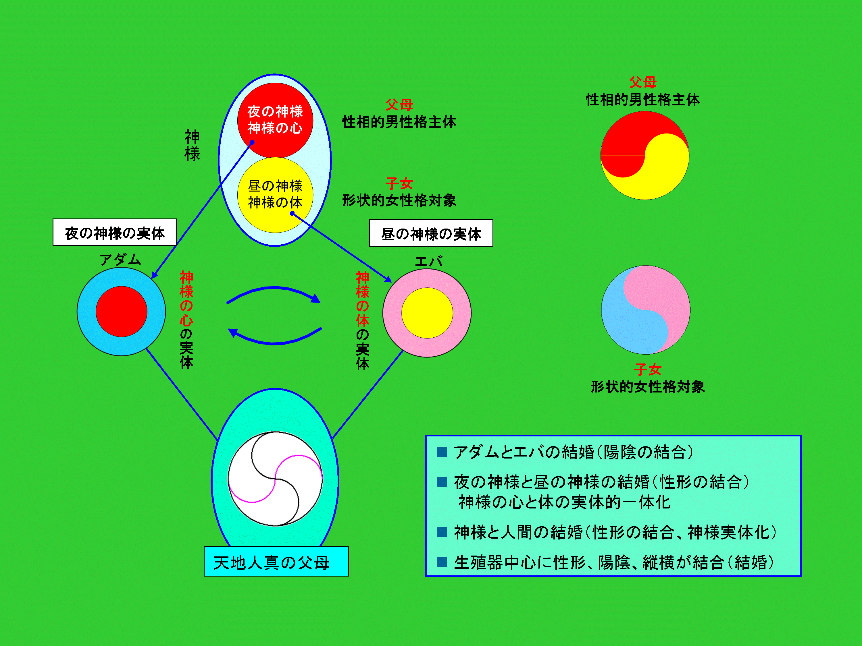 夜の神様 昼の神様 真の父母様の構造図