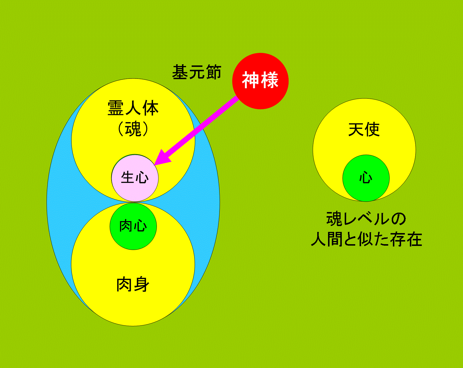 基元節により本然の霊人体が復帰された