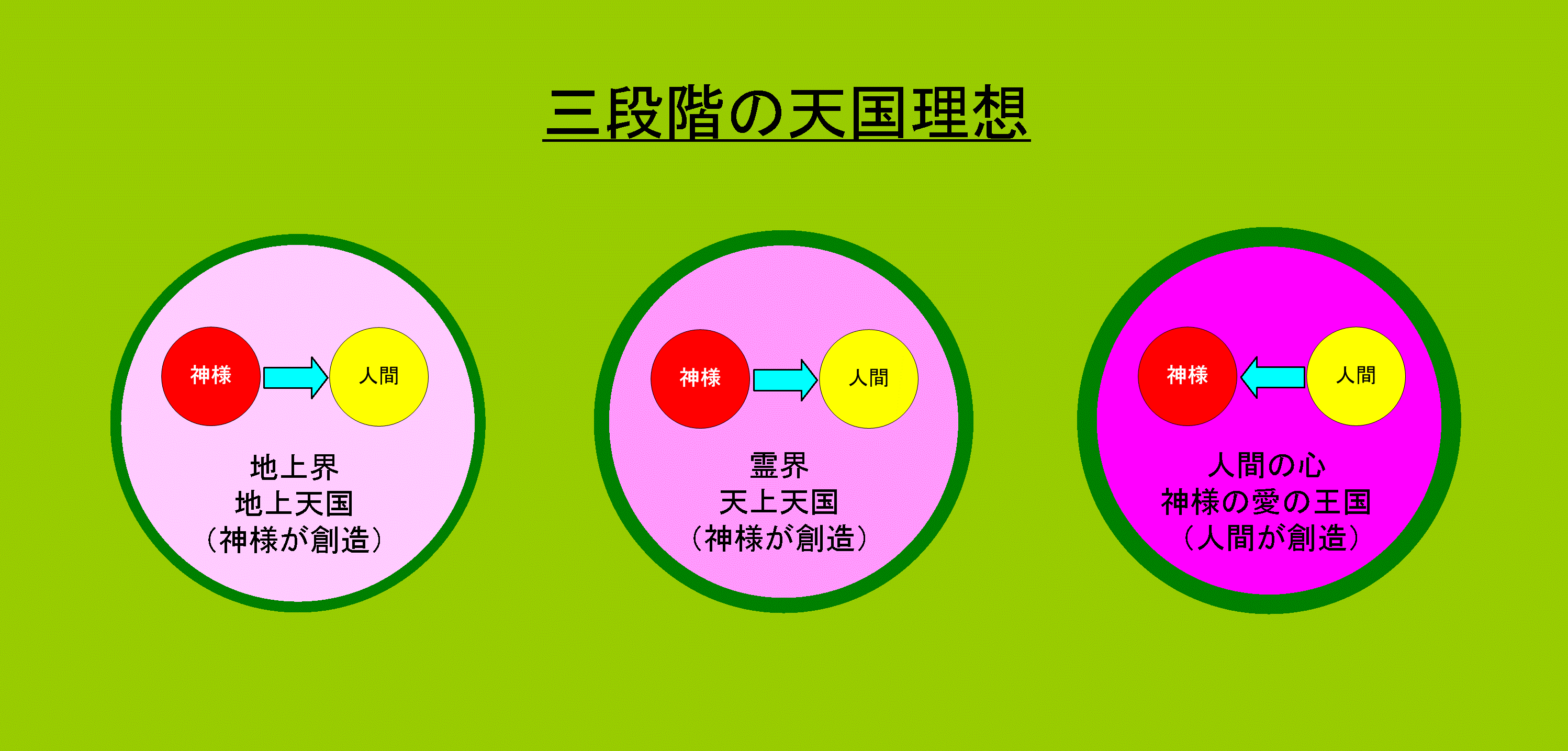 天国理想の三段階