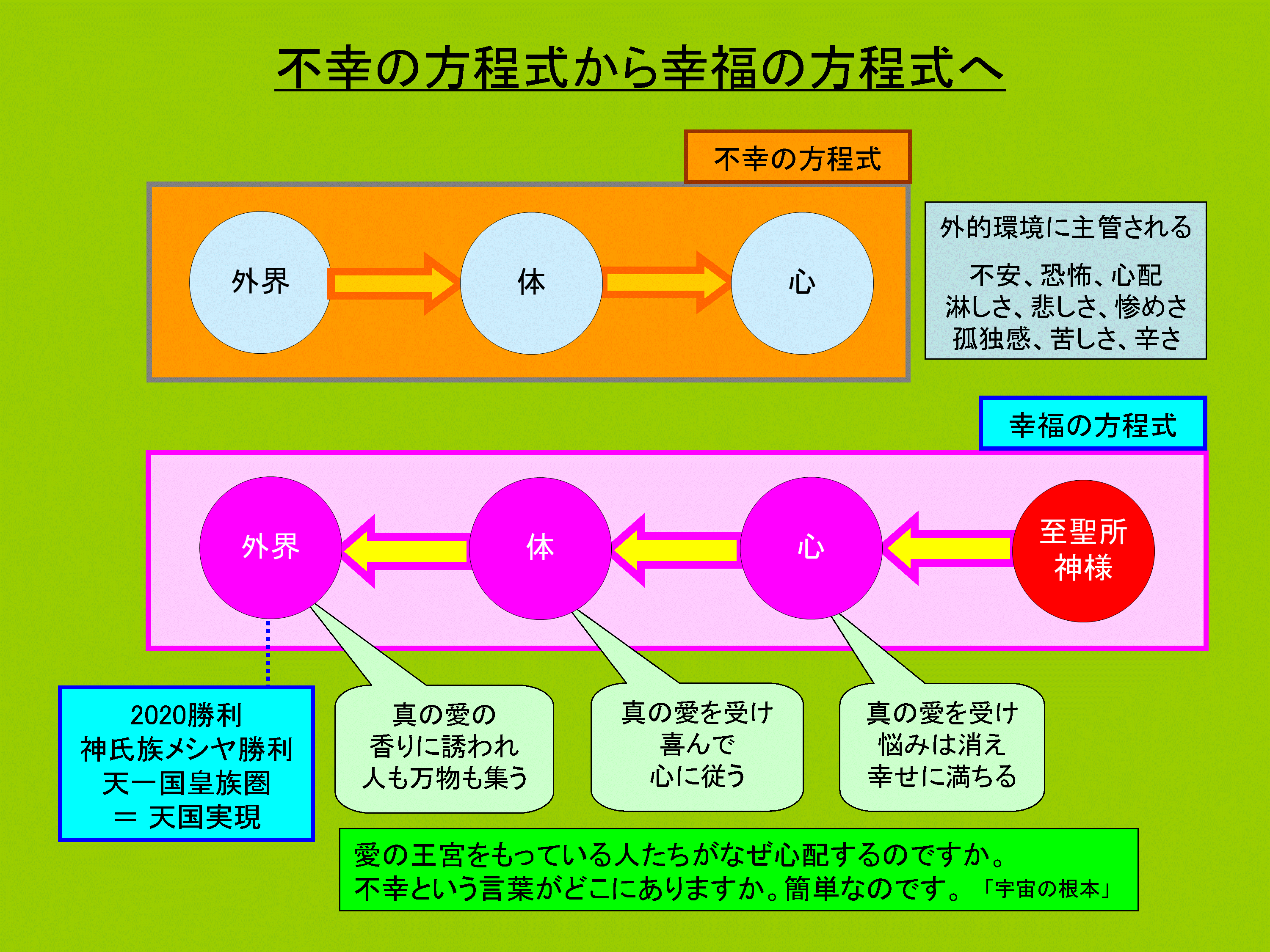 不幸の方程式と幸福の方程式