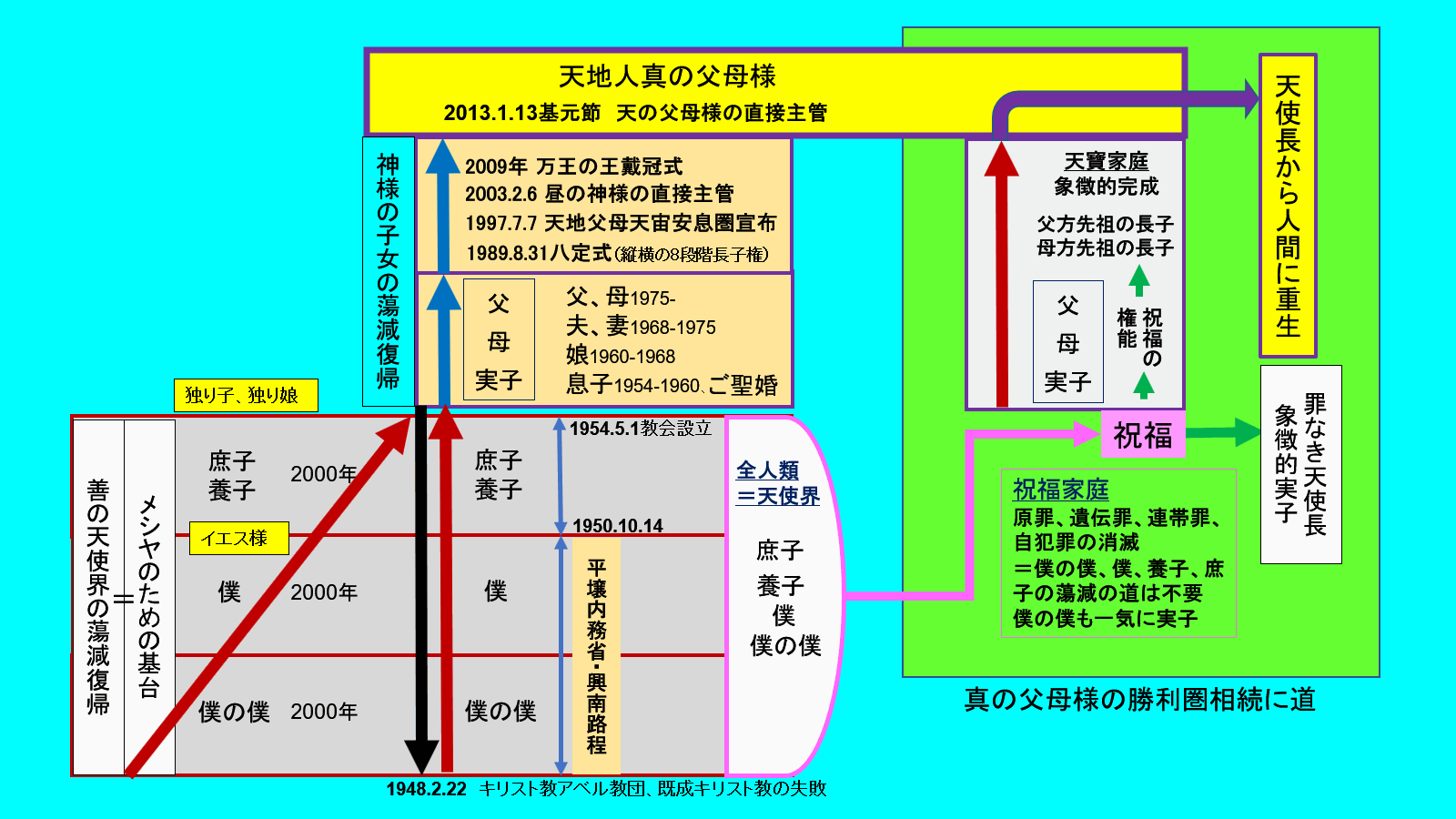 Microsoft PowerPoint - 愛から見た神様 重生実現総論用_2.gif