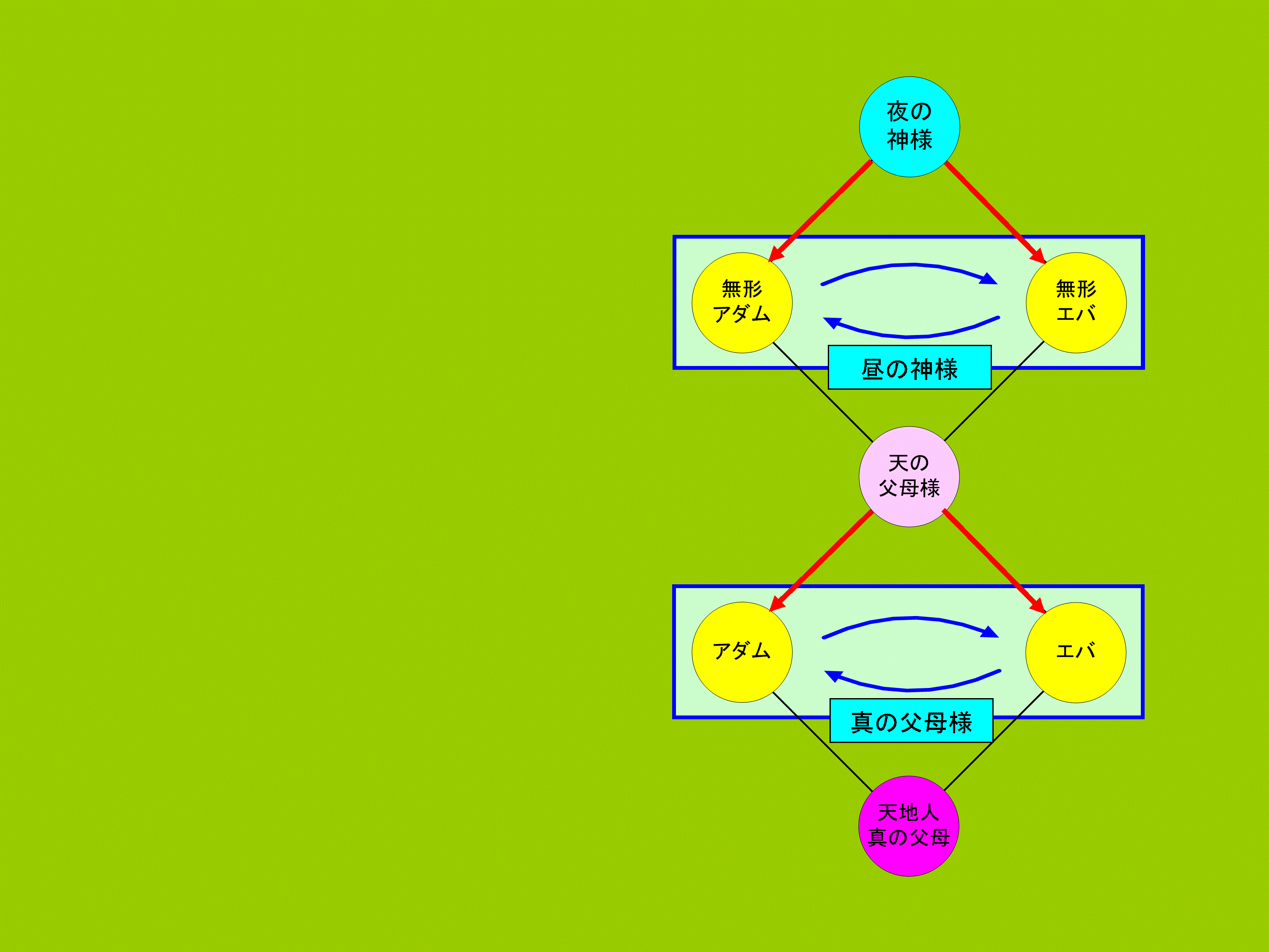 創造の二段階構造