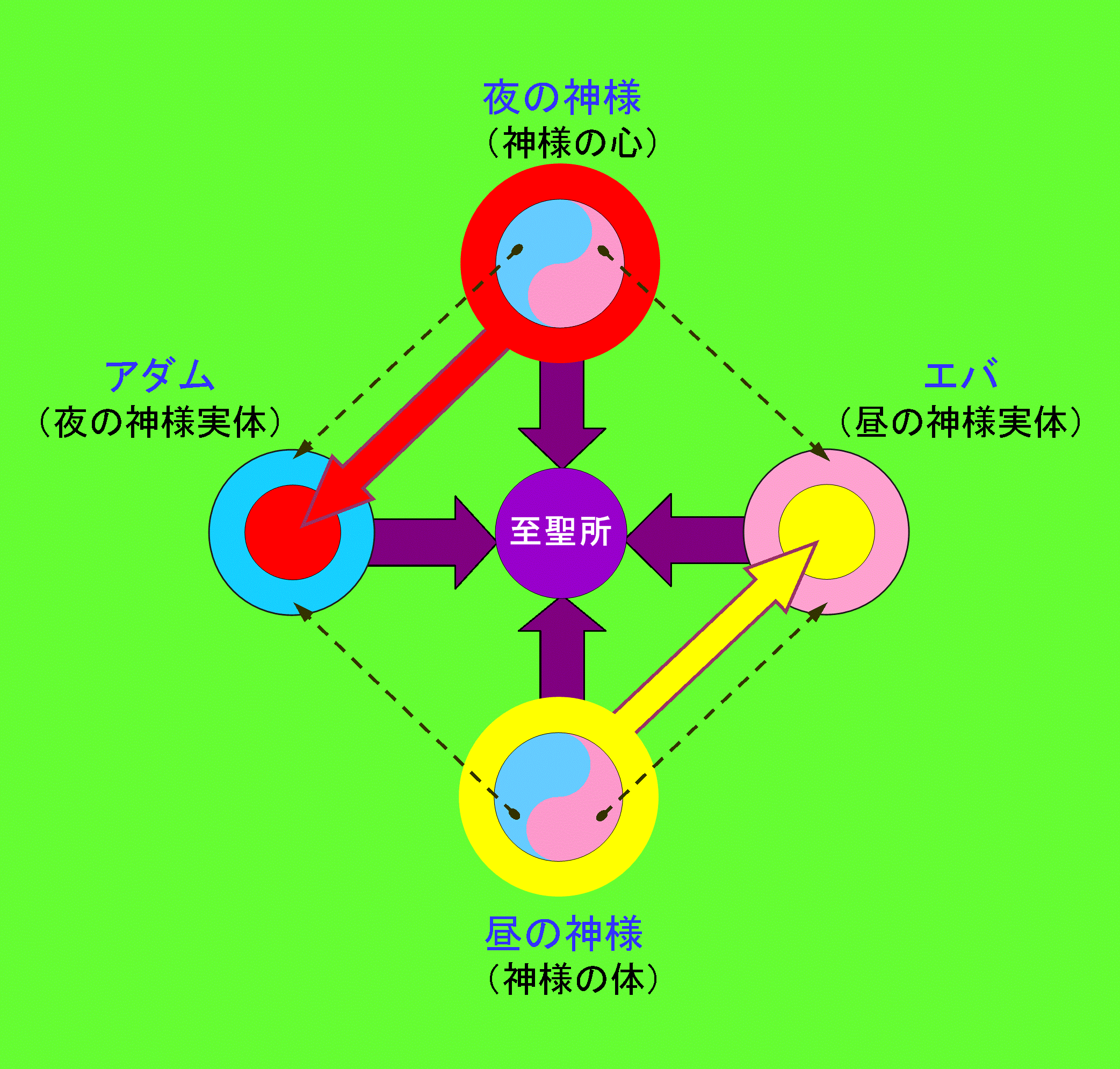 至聖所で夜昼の神様と人間が完全一体化